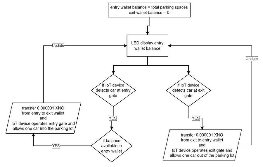 Flowchart